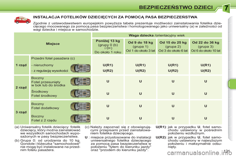 Peugeot 308 SW BL 2010.5 Instrukcja Obsługi (in Polish) 121
BEZPIECZEŃSTWO DZIECI
INSTALACJA FOTELIKÓW DZIECIĘCYCH ZA POMOCĄ PASA BEZPIECZEŃSTWA
Zgodnie z ustawodawstwem europejskim powyższa tabela prezentuje możliwości zainstalowania fotelika d Peugeot 308 SW BL 2010.5 Instrukcja Obsługi (in Polish) 121
BEZPIECZEŃSTWO DZIECI
INSTALACJA FOTELIKÓW DZIECIĘCYCH ZA POMOCĄ PASA BEZPIECZEŃSTWA
Zgodnie z ustawodawstwem europejskim powyższa tabela prezentuje możliwości zainstalowania fotelika d