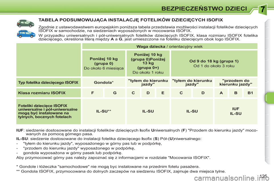 Peugeot 308 SW BL 2010.5 Instrukcja Obsługi (in Polish) 125
BEZPIECZEŃSTWO DZIECI
TABELA PODSUMOWUJĄCA INSTALACJĘ FOTELIK Peugeot 308 SW BL 2010.5 Instrukcja Obsługi (in Polish) 125
BEZPIECZEŃSTWO DZIECI
TABELA PODSUMOWUJĄCA INSTALACJĘ FOTELIK