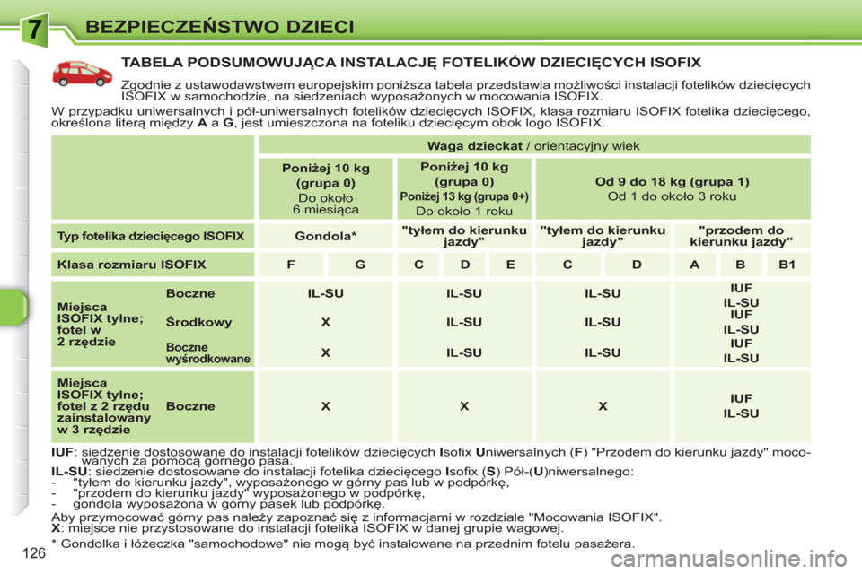 Peugeot 308 SW BL 2010.5 Instrukcja Obsługi (in Polish) 126
BEZPIECZEŃSTWO DZIECI
TABELA PODSUMOWUJĄCA INSTALACJĘ FOTELIK Peugeot 308 SW BL 2010.5 Instrukcja Obsługi (in Polish) 126
BEZPIECZEŃSTWO DZIECI
TABELA PODSUMOWUJĄCA INSTALACJĘ FOTELIK
