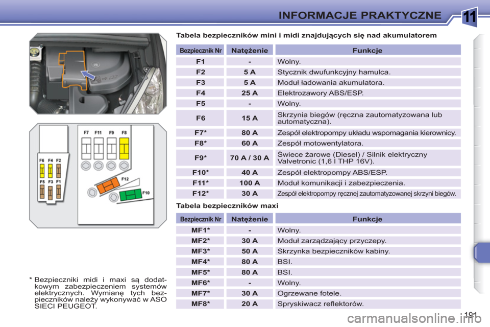 Peugeot 308 SW BL 2010.5 Instrukcja Obsługi (in Polish) 1
191
INFORMACJE PRAKTYCZNE
Tabela bezpieczników mini i midi znajdujących się nad akumulatorem
Tabela bezpieczników maxi
Bezpiecznik Nr
Natężenie
Funkcje
Peugeot 308 SW BL 2010.5 Instrukcja Obsługi (in Polish) 1
191
INFORMACJE PRAKTYCZNE
Tabela bezpieczników mini i midi znajdujących się nad akumulatorem
Tabela bezpieczników maxi
Bezpiecznik Nr
Natężenie
Funkcje