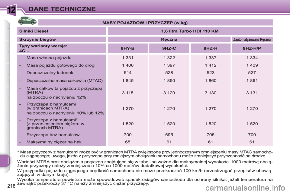 Peugeot 308 SW BL 2010.5 Instrukcja Obsługi (in Polish) 1
218
DANE TECHNICZNE
*
Masa przyczepy z hamulcami może być w granicach MTRA zwiększona przy jednoczesnym zmniejszeniu masy MTAC samocho-
du ciągnącego; uwaga, jazda z przyczepą przy mniejs Peugeot 308 SW BL 2010.5 Instrukcja Obsługi (in Polish) 1
218
DANE TECHNICZNE
*
Masa przyczepy z hamulcami może być w granicach MTRA zwiększona przy jednoczesnym zmniejszeniu masy MTAC samocho-
du ciągnącego; uwaga, jazda z przyczepą przy mniejs