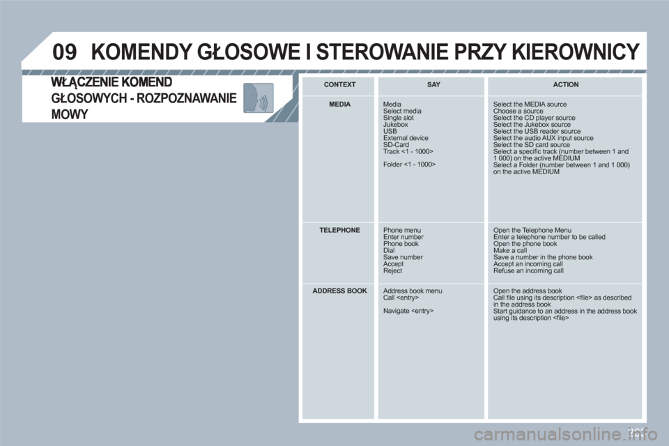 Peugeot 308 SW BL 2010.5  Instrukcja Obsługi (in Polish) 263
09
GŁOSOWYCH - ROZPOZNAWANIE 
MOWY 
 
KOMENDY GŁOSOWE I STEROWANIE PRZY KIEROWNICY 
CONTEXTSAYACTION
MEDIAMediaSelect mediaSingle slotJukeboxUSBExternal deviceSD-CardTrack <1 - 1000>
Folder <1 -
