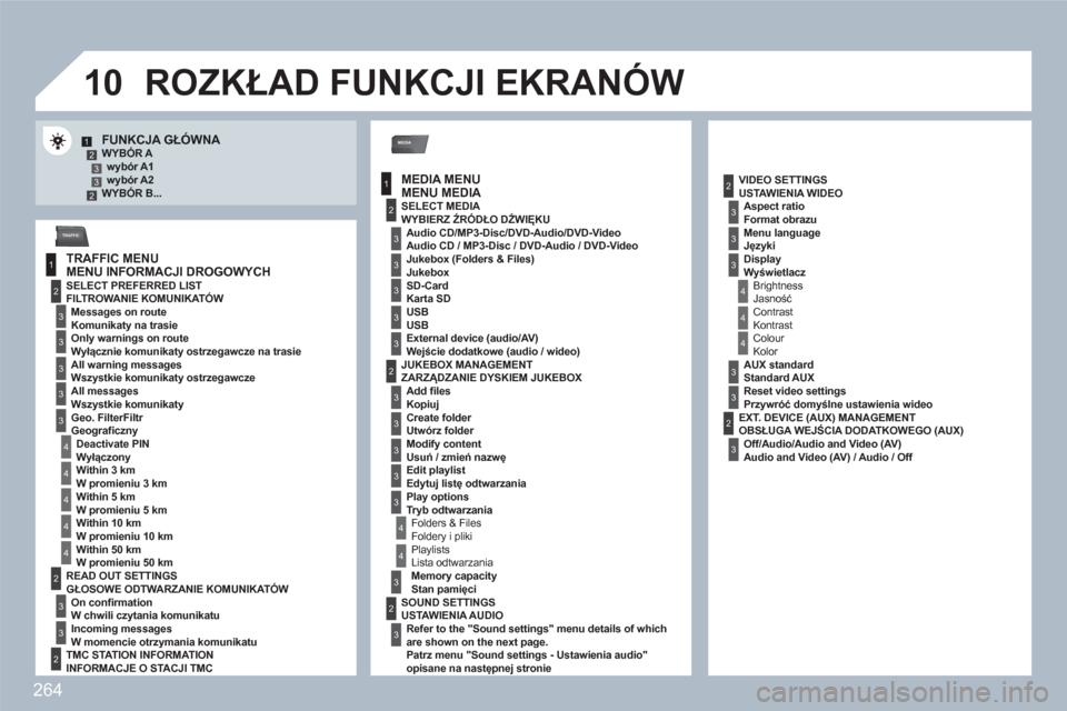 Peugeot 308 SW BL 2010.5  Instrukcja Obsługi (in Polish) 264
10
MEDIA
1
2
3
1
2
3
3
3
3
4
3
3
3
3
12332
4
4
4
4
4
2
3
3
2
2
4
3
3
3
3
3
2
3
2
3
3
3
4
4
4
3
3
2
3
3
3
TRAFFIC
FUNKCJA GŁÓWNA WYBÓR A wybór A1wybór A2 WYBÓR B...  
 
ROZKŁAD FUNKCJI EKRAN