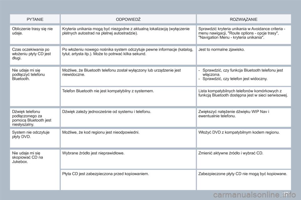 Peugeot 308 SW BL 2010.5  Instrukcja Obsługi (in Polish) 271
   
PYTANIE  ODPOWIEDŹ  
 
ROZWIĄZANIE 
 Obliczenie trasy się nieudaje. Kryteria unikania mogą być niezgodne z aktualną lokalizacją (wyłączenie płatnych autostrad na płatnej autostradzi
