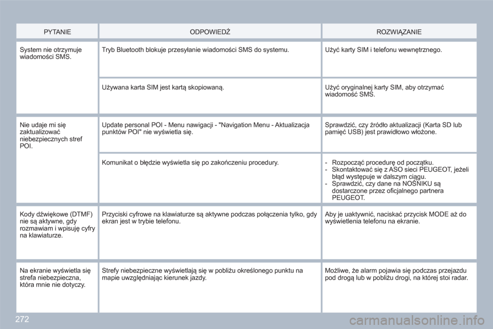 Peugeot 308 SW BL 2010.5  Instrukcja Obsługi (in Polish) 272
   
PYTANIE  ODPOWIEDŹ  
 
ROZWIĄZANIE 
 
System nie otrzymuje wiadomości SMS. Tryb Bluetooth blokuje przesyłanie wiadomości SMS do systemu.  
Uży�ü karty SIM i telefonu wewnętrznego.
Uży
