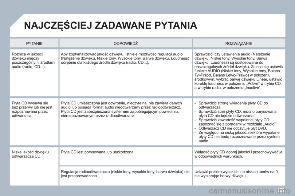 Peugeot 308 SW BL 2010.5 Instrukcja Obsługi (in Polish) 297
NAJCZĘŚCIEJ ZADAWANE PYTANIA
PYTANIEODPOWIEDŹ
ROZWIĄZANIE
Różnica w jakościdźwięku międzyposzczeg Peugeot 308 SW BL 2010.5 Instrukcja Obsługi (in Polish) 297
NAJCZĘŚCIEJ ZADAWANE PYTANIA
PYTANIEODPOWIEDŹ
ROZWIĄZANIE
Różnica w jakościdźwięku międzyposzczeg