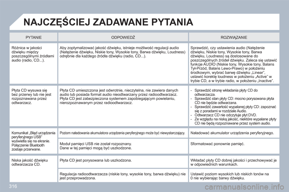 Peugeot 308 SW BL 2010.5 Instrukcja Obsługi (in Polish) 316
NAJCZĘŚCIEJ ZADAWANE PYTANIA
PYTANIEODPOWIEDŹ
ROZWIĄZANIE
Różnica w jakościdźwięku międzyposzczeg Peugeot 308 SW BL 2010.5 Instrukcja Obsługi (in Polish) 316
NAJCZĘŚCIEJ ZADAWANE PYTANIA
PYTANIEODPOWIEDŹ
ROZWIĄZANIE
Różnica w jakościdźwięku międzyposzczeg