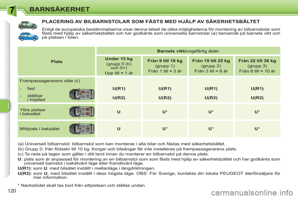 Peugeot 308 SW BL 2010.5 Ägarmanual (in Swedish) 120
BARNSÄKERHET
PLACERING AV BILBARNSTOLAR SOM FÄSTS MED HJÄLP AV SÄKERHETSBÄLTET
Enligt de europeiska bestämmelserna visar denna tabell de olika möjligheterna för montering av bilbarnstol Peugeot 308 SW BL 2010.5 Ägarmanual (in Swedish) 120
BARNSÄKERHET
PLACERING AV BILBARNSTOLAR SOM FÄSTS MED HJÄLP AV SÄKERHETSBÄLTET
Enligt de europeiska bestämmelserna visar denna tabell de olika möjligheterna för montering av bilbarnstol