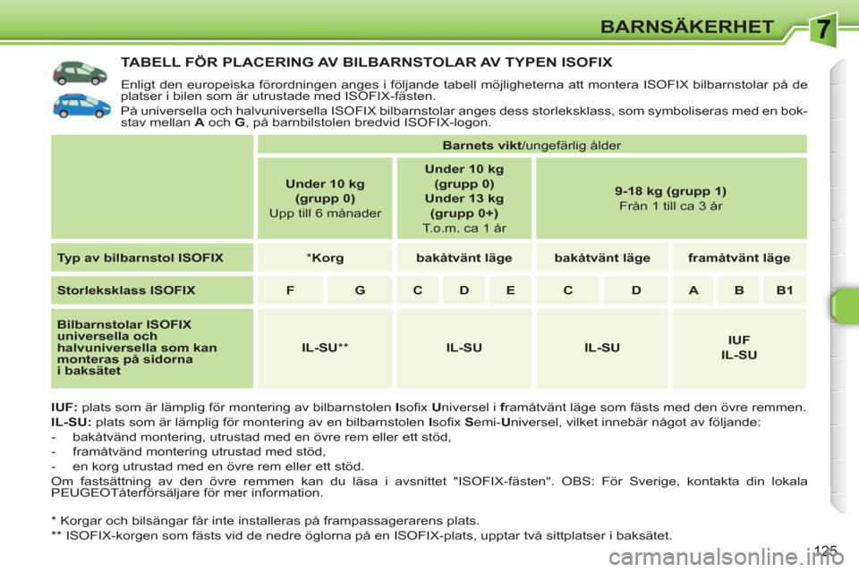 Peugeot 308 SW BL 2010.5 Ägarmanual (in Swedish) 125
BARNSÄKERHET
TABELL FÖR PLACERING AV BILBARNSTOLAR AV TYPEN ISOFIX
Enligt den europeiska förordningen anges i följande tabell möjligheterna att montera ISOFIX bilbarnstolar på de
platser Peugeot 308 SW BL 2010.5 Ägarmanual (in Swedish) 125
BARNSÄKERHET
TABELL FÖR PLACERING AV BILBARNSTOLAR AV TYPEN ISOFIX
Enligt den europeiska förordningen anges i följande tabell möjligheterna att montera ISOFIX bilbarnstolar på de
platser
