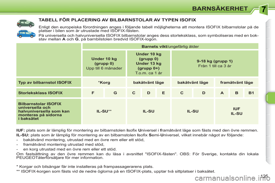 Peugeot 308 SW BL 2010.5  Ägarmanual (in Swedish) 125
BARNSÄKERHET
TABELL FÖR PLACERING AV BILBARNSTOLAR AV TYPEN ISOFIX 
  Enligt den europeiska förordningen anges i följande tabell möjligheterna att montera ISOFIX bilbarnstolar på de 
platser