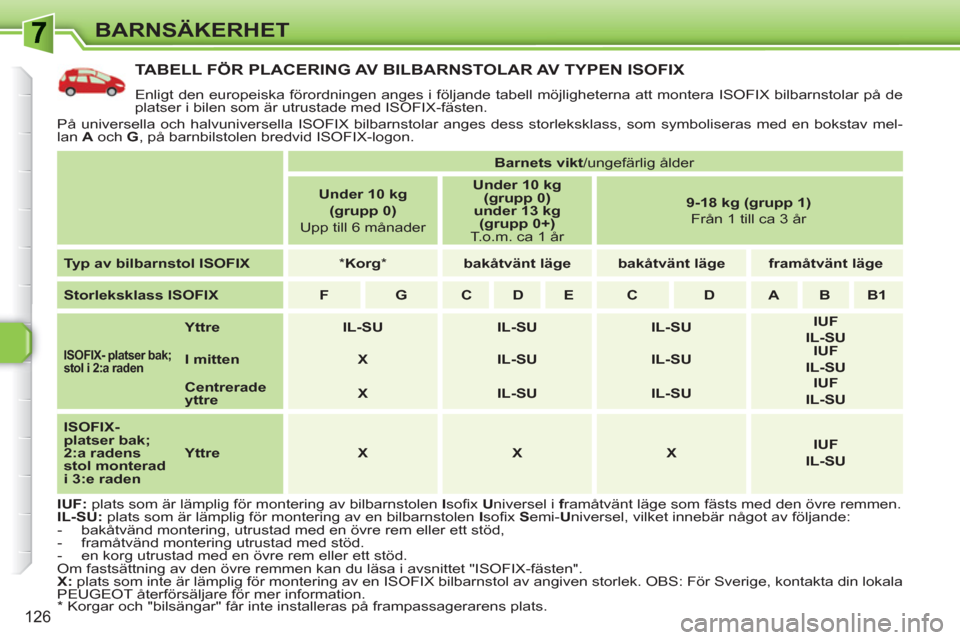 Peugeot 308 SW BL 2010.5 Ägarmanual (in Swedish) 126
BARNSÄKERHET
TABELL FÖR PLACERING AV BILBARNSTOLAR AV TYPEN ISOFIX
Enligt den europeiska förordningen anges i följande tabell möjligheterna att montera ISOFIX bilbarnstolar på de
platser Peugeot 308 SW BL 2010.5 Ägarmanual (in Swedish) 126
BARNSÄKERHET
TABELL FÖR PLACERING AV BILBARNSTOLAR AV TYPEN ISOFIX
Enligt den europeiska förordningen anges i följande tabell möjligheterna att montera ISOFIX bilbarnstolar på de
platser