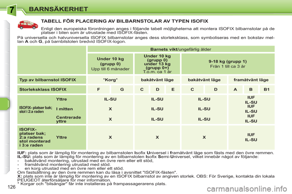 Peugeot 308 SW BL 2010.5  Ägarmanual (in Swedish) 126
BARNSÄKERHET
TABELL FÖR PLACERING AV BILBARNSTOLAR AV TYPEN ISOFIX 
  Enligt den europeiska förordningen anges i följande tabell möjligheterna att montera ISOFIX bilbarnstolar på de 
platser