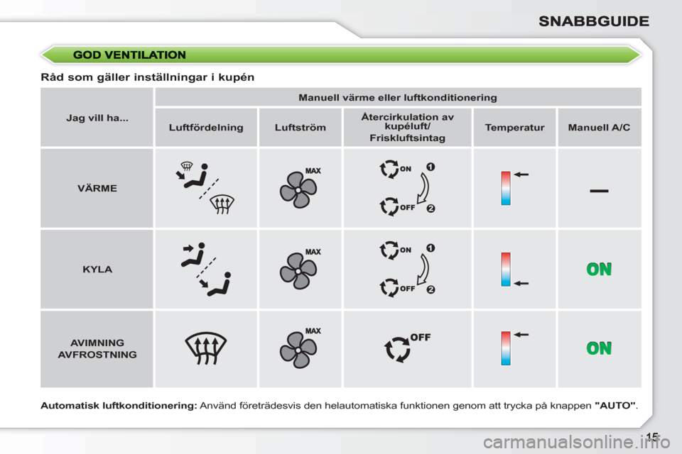 Peugeot 308 SW BL 2010.5  Ägarmanual (in Swedish) –
   
Råd som gäller inställningar i kupén 
 
 
Automatisk luftkonditionering: 
 Använd företrädesvis den helautomatiska funktionen genom att trycka på knappen  "AUTO" 
.      
 
Jag vill ha