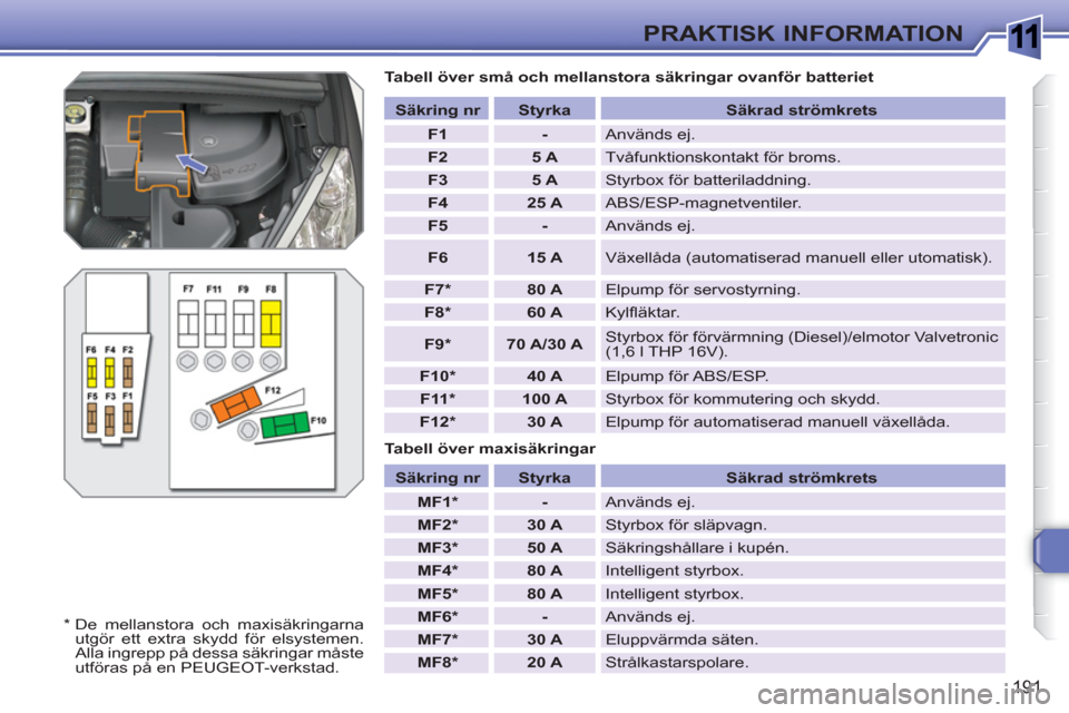 Peugeot 308 SW BL 2010.5 Ägarmanual (in Swedish) 1
191
PRAKTISK INFORMATION
Tabell över små och mellanstora säkringar ovanför batteriet
Tabell över maxisäkringar
Säkring nr
Styrka
Säkrad strömkrets
F1 Peugeot 308 SW BL 2010.5 Ägarmanual (in Swedish) 1
191
PRAKTISK INFORMATION
Tabell över små och mellanstora säkringar ovanför batteriet
Tabell över maxisäkringar
Säkring nr
Styrka
Säkrad strömkrets
F1