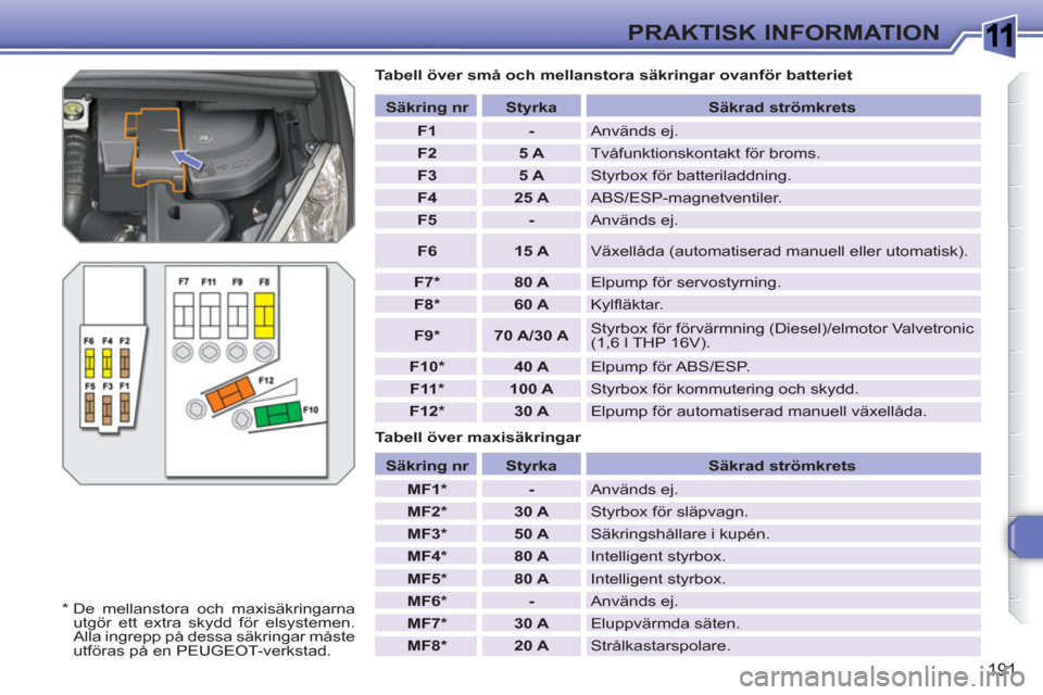 Peugeot 308 SW BL 2010.5  Ägarmanual (in Swedish) 1
191
PRAKTISK INFORMATION
   
Tabell över små och mellanstora säkringar ovanför batteriet 
   
Tabell över maxisäkringar    
 
Säkring nr 
 
   
 
Styrka 
 
   
Säkrad strömkrets 
 
   
 
F1