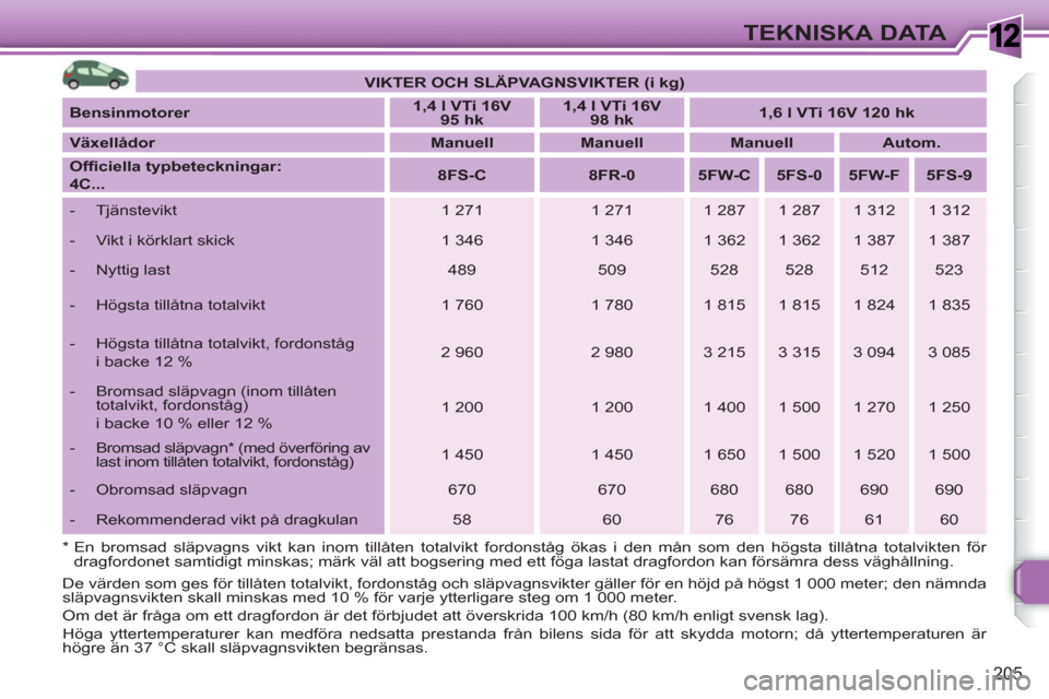 Peugeot 308 SW BL 2010.5 Ägarmanual (in Swedish) 1
205
TEKNISKA DATA
De värden som ges för tillåten totalvikt, fordonståg och släpvagnsvikter gäller för en höjd på högst 1 000 meter; den nämnda
släpvagnsvikten skall minskas med 10 % f Peugeot 308 SW BL 2010.5 Ägarmanual (in Swedish) 1
205
TEKNISKA DATA
De värden som ges för tillåten totalvikt, fordonståg och släpvagnsvikter gäller för en höjd på högst 1 000 meter; den nämnda
släpvagnsvikten skall minskas med 10 % f