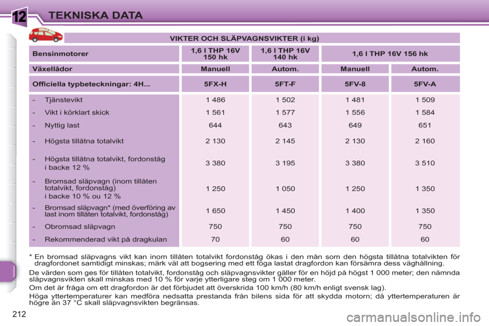 Peugeot 308 SW BL 2010.5 Ägarmanual (in Swedish) 1
212
TEKNISKA DATA
De värden som ges för tillåten totalvikt, fordonståg och släpvagnsvikter gäller för en höjd på högst 1 000 meter; den nämnda
släpvagnsvikten skall minskas med 10 % f Peugeot 308 SW BL 2010.5 Ägarmanual (in Swedish) 1
212
TEKNISKA DATA
De värden som ges för tillåten totalvikt, fordonståg och släpvagnsvikter gäller för en höjd på högst 1 000 meter; den nämnda
släpvagnsvikten skall minskas med 10 % f