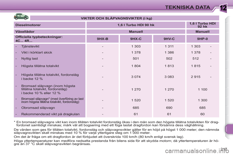 Peugeot 308 SW BL 2010.5 Ägarmanual (in Swedish) 1
217
TEKNISKA DATA
*
En bromsad släpvagns vikt kan inom tillåten totalvikt fordonståg ökas i den mån som den högsta tillåtna totalvikten för drag-
fordonet samtidigt minskas; märk v Peugeot 308 SW BL 2010.5 Ägarmanual (in Swedish) 1
217
TEKNISKA DATA
*
En bromsad släpvagns vikt kan inom tillåten totalvikt fordonståg ökas i den mån som den högsta tillåtna totalvikten för drag-
fordonet samtidigt minskas; märk v