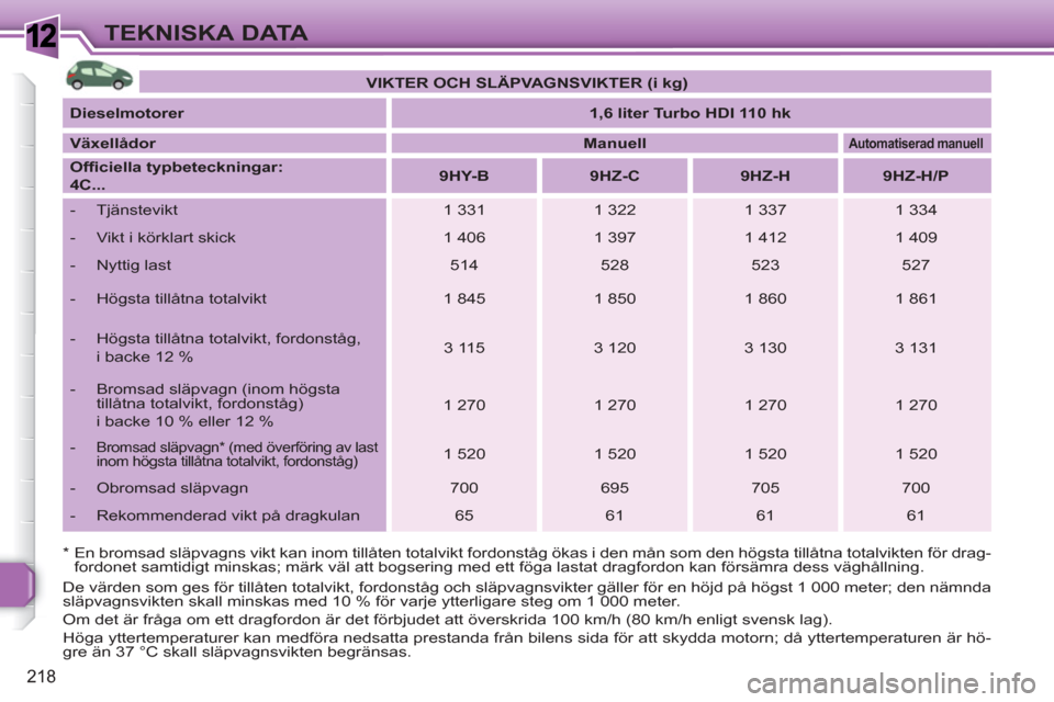 Peugeot 308 SW BL 2010.5 Ägarmanual (in Swedish) 1
218
TEKNISKA DATA
* En bromsad släpvagns vikt kan inom tillåten totalvikt fordonståg ökas i den mån som den högsta tillåtna totalvikten för drag-
fordonet samtidigt minskas; märk väl Peugeot 308 SW BL 2010.5 Ägarmanual (in Swedish) 1
218
TEKNISKA DATA
* En bromsad släpvagns vikt kan inom tillåten totalvikt fordonståg ökas i den mån som den högsta tillåtna totalvikten för drag-
fordonet samtidigt minskas; märk väl