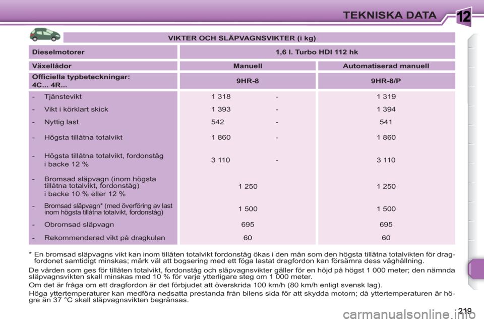 Peugeot 308 SW BL 2010.5 Ägarmanual (in Swedish) 1TEKNISKA DATA
* En bromsad släpvagns vikt kan inom tillåten totalvikt fordonståg ökas i den mån som den högsta tillåtna totalvikten för drag-
fordonet samtidigt minskas; märk väl att b Peugeot 308 SW BL 2010.5 Ägarmanual (in Swedish) 1TEKNISKA DATA
* En bromsad släpvagns vikt kan inom tillåten totalvikt fordonståg ökas i den mån som den högsta tillåtna totalvikten för drag-
fordonet samtidigt minskas; märk väl att b