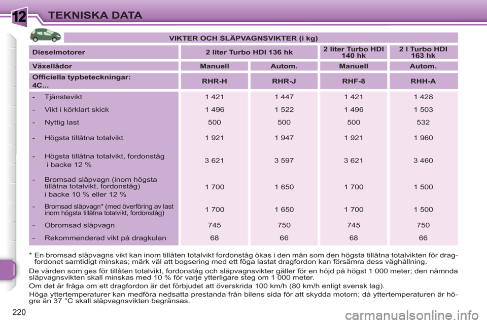 Peugeot 308 SW BL 2010.5 Ägarmanual (in Swedish) 1
220
TEKNISKA DATA
* En bromsad släpvagns vikt kan inom tillåten totalvikt fordonståg ökas i den mån som den högsta tillåtna totalvikten för drag-
fordonet samtidigt minskas; märk väl Peugeot 308 SW BL 2010.5 Ägarmanual (in Swedish) 1
220
TEKNISKA DATA
* En bromsad släpvagns vikt kan inom tillåten totalvikt fordonståg ökas i den mån som den högsta tillåtna totalvikten för drag-
fordonet samtidigt minskas; märk väl
