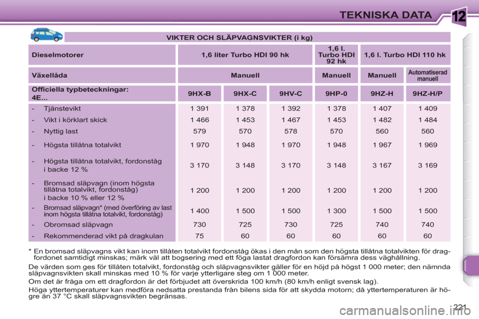 Peugeot 308 SW BL 2010.5 Ägarmanual (in Swedish) 1
221
TEKNISKA DATA
* En bromsad släpvagns vikt kan inom tillåten totalvikt fordonståg ökas i den mån som den högsta tillåtna totalvikten för drag-
fordonet samtidigt minskas; märk väl Peugeot 308 SW BL 2010.5 Ägarmanual (in Swedish) 1
221
TEKNISKA DATA
* En bromsad släpvagns vikt kan inom tillåten totalvikt fordonståg ökas i den mån som den högsta tillåtna totalvikten för drag-
fordonet samtidigt minskas; märk väl