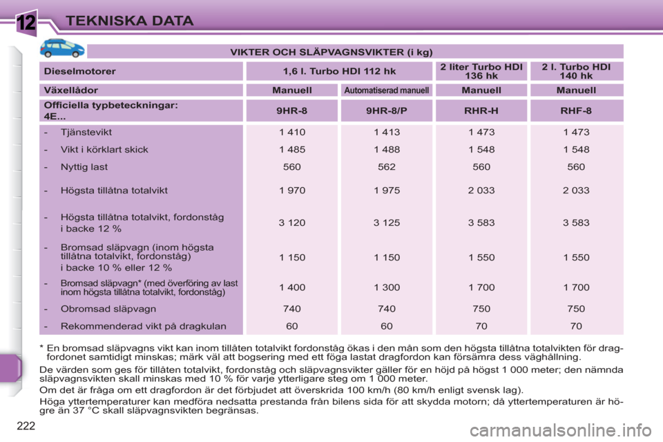 Peugeot 308 SW BL 2010.5 Ägarmanual (in Swedish) 1
222
TEKNISKA DATA
* En bromsad släpvagns vikt kan inom tillåten totalvikt fordonståg ökas i den mån som den högsta tillåtna totalvikten för drag-
fordonet samtidigt minskas; märk väl Peugeot 308 SW BL 2010.5 Ägarmanual (in Swedish) 1
222
TEKNISKA DATA
* En bromsad släpvagns vikt kan inom tillåten totalvikt fordonståg ökas i den mån som den högsta tillåtna totalvikten för drag-
fordonet samtidigt minskas; märk väl
