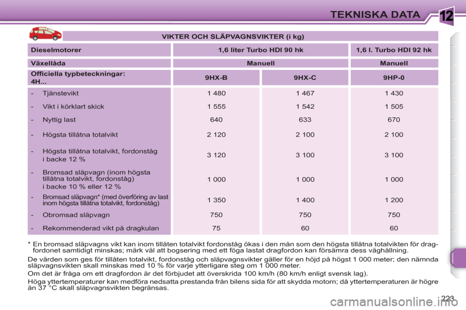 Peugeot 308 SW BL 2010.5 Ägarmanual (in Swedish) 1
223
TEKNISKA DATA
*
En bromsad släpvagns vikt kan inom tillåten totalvikt fordonståg ökas i den mån som den högsta tillåtna totalvikten för drag-
fordonet samtidigt minskas; märk väl Peugeot 308 SW BL 2010.5 Ägarmanual (in Swedish) 1
223
TEKNISKA DATA
*
En bromsad släpvagns vikt kan inom tillåten totalvikt fordonståg ökas i den mån som den högsta tillåtna totalvikten för drag-
fordonet samtidigt minskas; märk väl