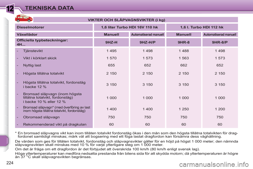 Peugeot 308 SW BL 2010.5 Ägarmanual (in Swedish) 1
224
TEKNISKA DATA
* En bromsad släpvagns vikt kan inom tillåten totalvikt fordonståg ökas i den mån som den högsta tillåtna totalvikten för drag-
fordonet samtidigt minskas; märk väl Peugeot 308 SW BL 2010.5 Ägarmanual (in Swedish) 1
224
TEKNISKA DATA
* En bromsad släpvagns vikt kan inom tillåten totalvikt fordonståg ökas i den mån som den högsta tillåtna totalvikten för drag-
fordonet samtidigt minskas; märk väl