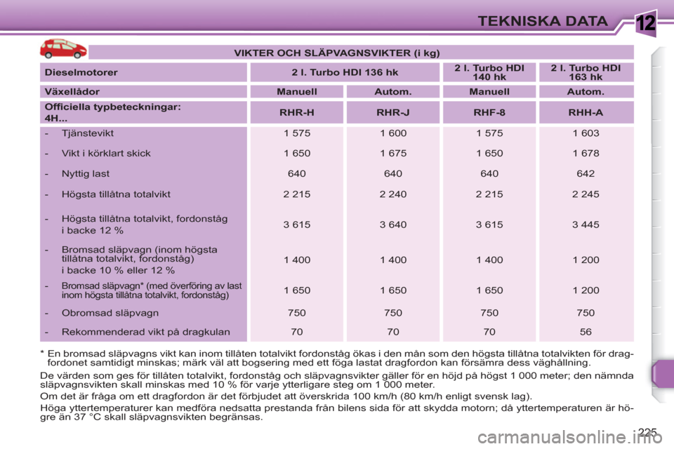Peugeot 308 SW BL 2010.5 Ägarmanual (in Swedish) 1
225
TEKNISKA DATA
* En bromsad släpvagns vikt kan inom tillåten totalvikt fordonståg ökas i den mån som den högsta tillåtna totalvikten för drag-
fordonet samtidigt minskas; märk väl Peugeot 308 SW BL 2010.5 Ägarmanual (in Swedish) 1
225
TEKNISKA DATA
* En bromsad släpvagns vikt kan inom tillåten totalvikt fordonståg ökas i den mån som den högsta tillåtna totalvikten för drag-
fordonet samtidigt minskas; märk väl