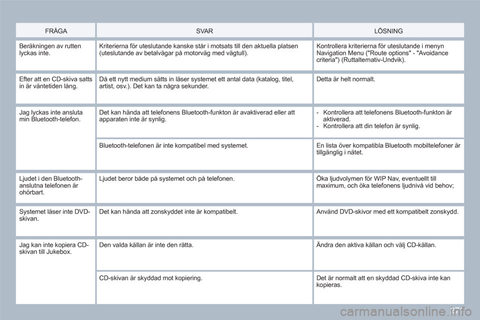 Peugeot 308 SW BL 2010.5  Ägarmanual (in Swedish) 271
FRÅGA   SVA R   LÖSNING 
 
Beräkningen av ruttenlyckas inte.Kriterierna för uteslutande kanske står i motsats till den aktuella platsen (uteslutande av betalvägar på motorväg med vägtull)