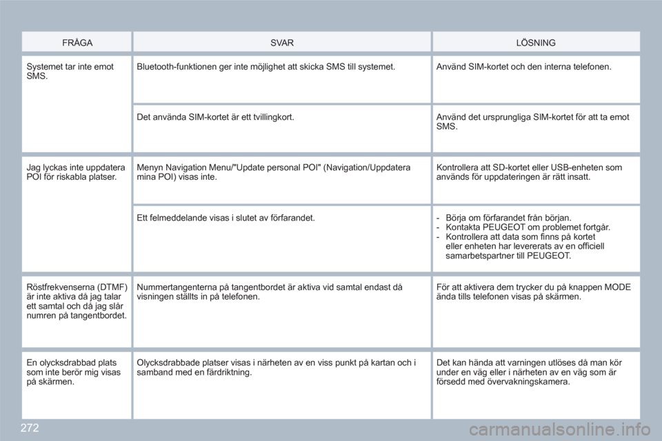 Peugeot 308 SW BL 2010.5  Ägarmanual (in Swedish) 272
FRÅGA   SVA R   LÖSNING 
 
Systemet tar inte emot SMS. Bluetooth-funktionen ger inte möjlighet att skicka SMS till systemet. Använd SIM-kortet och den interna telefonen.
Det använda SIM-korte