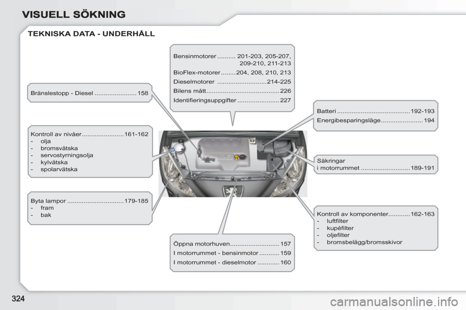 Peugeot 308 SW BL 2010.5 Ägarmanual (in Swedish) TEKNISKA DATA - UNDERHÅLL
Bränslestopp - Diesel ....................... 158
Kontroll av nivåer .......................161-162
- olja
- bromsvätska
- servostyrningsolja
Peugeot 308 SW BL 2010.5 Ägarmanual (in Swedish) TEKNISKA DATA - UNDERHÅLL
Bränslestopp - Diesel ....................... 158
Kontroll av nivåer .......................161-162
- olja
- bromsvätska
- servostyrningsolja