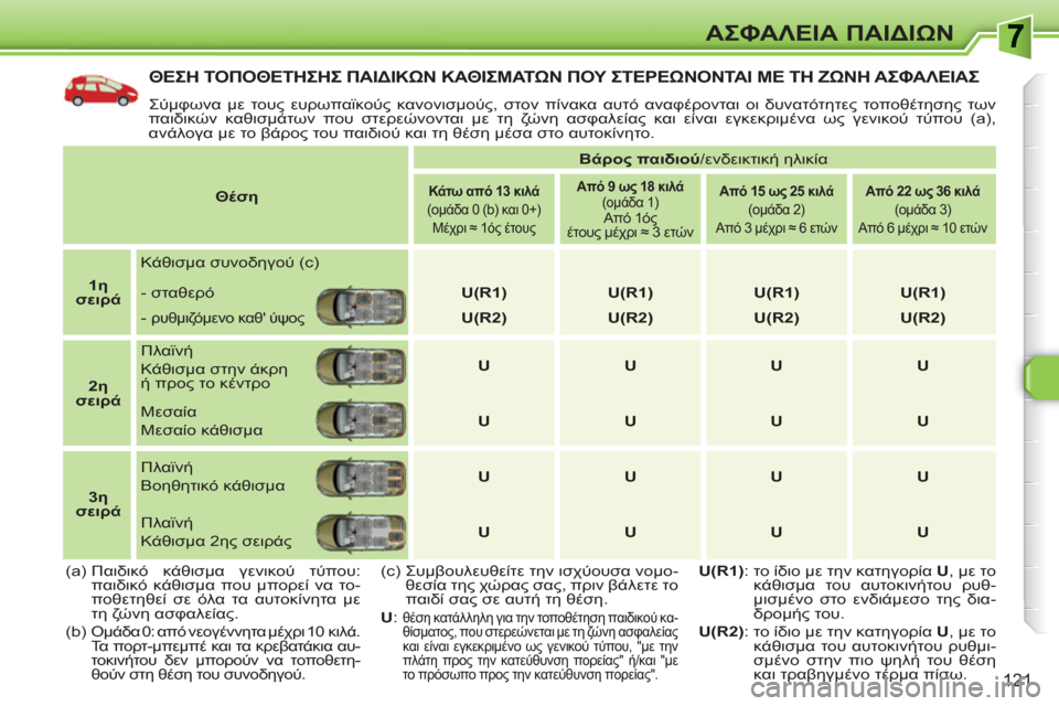 Peugeot 308 SW BL 2010.5 Εγχειρίδιο χρήσης (in Greek) 121
ΑΣΦΑΛΕΙΑ ΠΑΙΔΙΩΝ
ΘΕΣΗ ΤΟΠΟΘΕΤΗΣΗΣ ΠΑΙΔΙΚΩΝ ΚΑΘΙΣΜΑΤΩΝ ΠΟΥ ΣΤΕΡΕΩΝΟΝΤΑΙ ΜΕ ΤΗ ΖΩΝΗ ΑΣΦΑΛΕΙΑΣ
Σύμφωνα με τ Peugeot 308 SW BL 2010.5 Εγχειρίδιο χρήσης (in Greek) 121
ΑΣΦΑΛΕΙΑ ΠΑΙΔΙΩΝ
ΘΕΣΗ ΤΟΠΟΘΕΤΗΣΗΣ ΠΑΙΔΙΚΩΝ ΚΑΘΙΣΜΑΤΩΝ ΠΟΥ ΣΤΕΡΕΩΝΟΝΤΑΙ ΜΕ ΤΗ ΖΩΝΗ ΑΣΦΑΛΕΙΑΣ
Σύμφωνα με τ