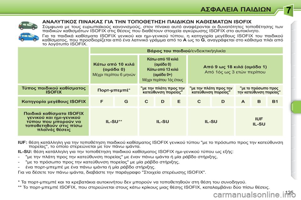 Peugeot 308 SW BL 2010.5 Εγχειρίδιο χρήσης (in Greek) 125
ΑΣΦΑΛΕΙΑ ΠΑΙΔΙΩΝ
ΑΝΑΛΥΤΙΚΟΣ ΠΙΝΑΚΑΣ ΓΙΑ ΤΗΝ ΤΟΠΟΘΕΤΗΣΗ ΠΑΙΔΙΚΩΝ ΚΑΘΙΣΜΑΤΩΝ ISOFIX
Σύμφωνα με τους ευρωπαϊκ Peugeot 308 SW BL 2010.5 Εγχειρίδιο χρήσης (in Greek) 125
ΑΣΦΑΛΕΙΑ ΠΑΙΔΙΩΝ
ΑΝΑΛΥΤΙΚΟΣ ΠΙΝΑΚΑΣ ΓΙΑ ΤΗΝ ΤΟΠΟΘΕΤΗΣΗ ΠΑΙΔΙΚΩΝ ΚΑΘΙΣΜΑΤΩΝ ISOFIX
Σύμφωνα με τους ευρωπαϊκ