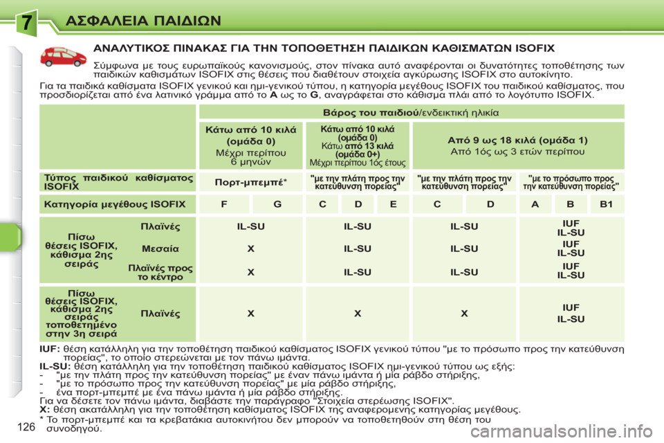 Peugeot 308 SW BL 2010.5 Εγχειρίδιο χρήσης (in Greek) 126
ΑΣΦΑΛΕΙΑ ΠΑΙΔΙΩΝ
ΑΝΑΛΥΤΙΚΟΣ ΠΙΝΑΚΑΣ ΓΙΑ ΤΗΝ ΤΟΠΟΘΕΤΗΣΗ ΠΑΙΔΙΚΩΝ ΚΑΘΙΣΜΑΤΩΝ ISOFIX
Σύμφωνα με τους ευρωπαϊκ Peugeot 308 SW BL 2010.5 Εγχειρίδιο χρήσης (in Greek) 126
ΑΣΦΑΛΕΙΑ ΠΑΙΔΙΩΝ
ΑΝΑΛΥΤΙΚΟΣ ΠΙΝΑΚΑΣ ΓΙΑ ΤΗΝ ΤΟΠΟΘΕΤΗΣΗ ΠΑΙΔΙΚΩΝ ΚΑΘΙΣΜΑΤΩΝ ISOFIX
Σύμφωνα με τους ευρωπαϊκ