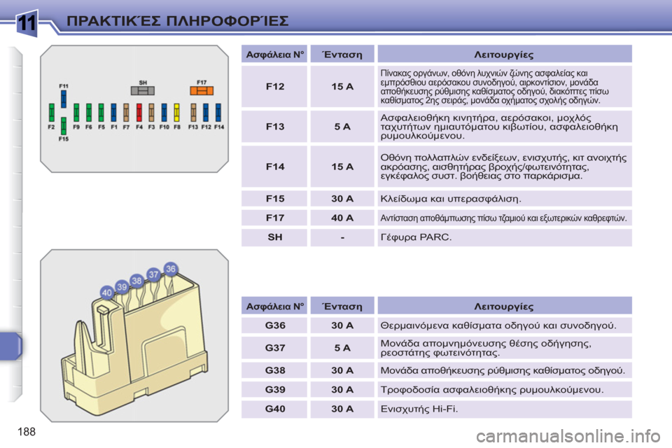 Peugeot 308 SW BL 2010.5  Εγχειρίδιο χρήσης (in Greek) 1
188
ΠΡΑΚΤΙΚΈΣ ΠΛΗΡΟΦΟΡΊΕΣ
 
 
 
Ασφάλεια N° 
 
  
 
 
Ένταση 
 
   
Λειτουργίες 
 
   
 
G36 
 
   
 
30 A 
 
  Θερμαινόμενα καθίσμα