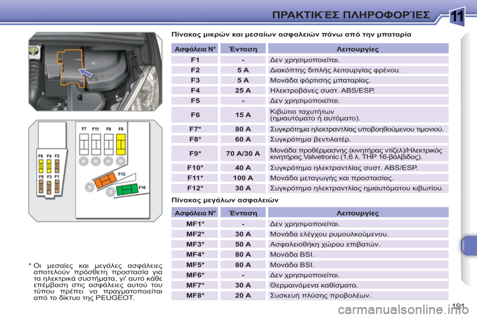 Peugeot 308 SW BL 2010.5 Εγχειρίδιο χρήσης (in Greek) 1
191
ΠΡΑΚΤΙΚΈΣ ΠΛΗΡΟΦΟΡΊΕΣ
Πίνακας μικρών και μεσαίων ασφαλειών πάνω από την μπαταρία
Πίνακας μεγάλων ασ Peugeot 308 SW BL 2010.5 Εγχειρίδιο χρήσης (in Greek) 1
191
ΠΡΑΚΤΙΚΈΣ ΠΛΗΡΟΦΟΡΊΕΣ
Πίνακας μικρών και μεσαίων ασφαλειών πάνω από την μπαταρία
Πίνακας μεγάλων ασ