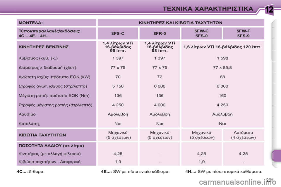 Peugeot 308 SW BL 2010.5 Εγχειρίδιο χρήσης (in Greek) 1
201
ΤΕΧΝΙΚΑ ΧΑΡΑΚΤΗΡΙΣΤΙΚΑ
ΜΟΝΤΕΛΑ:
ΚΙΝΗΤΗΡΕΣ ΚΑΙ ΚΙΒΩΤΙΑ ΤΑΧΥΤΗΤΩΝ
Τύ πο ι/παραλλαγές/εκδόσεις:
Peugeot 308 SW BL 2010.5 Εγχειρίδιο χρήσης (in Greek) 1
201
ΤΕΧΝΙΚΑ ΧΑΡΑΚΤΗΡΙΣΤΙΚΑ
ΜΟΝΤΕΛΑ:
ΚΙΝΗΤΗΡΕΣ ΚΑΙ ΚΙΒΩΤΙΑ ΤΑΧΥΤΗΤΩΝ
Τύ πο ι/παραλλαγές/εκδόσεις: