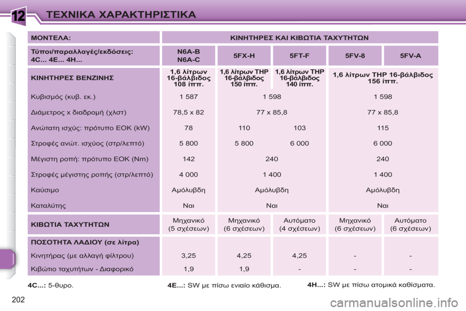 Peugeot 308 SW BL 2010.5 Εγχειρίδιο χρήσης (in Greek) 1
202
ΤΕΧΝΙΚΑ ΧΑΡΑΚΤΗΡΙΣΤΙΚΑ
ΜΟΝΤΕΛΑ
:
ΚΙΝΗΤΗΡΕΣ ΚΑΙ ΚΙΒΩΤΙΑ ΤΑΧΥΤΗΤΩΝ
Τύ πο ι/παραλλαγές/εκδόσεις Peugeot 308 SW BL 2010.5 Εγχειρίδιο χρήσης (in Greek) 1
202
ΤΕΧΝΙΚΑ ΧΑΡΑΚΤΗΡΙΣΤΙΚΑ
ΜΟΝΤΕΛΑ
:
ΚΙΝΗΤΗΡΕΣ ΚΑΙ ΚΙΒΩΤΙΑ ΤΑΧΥΤΗΤΩΝ
Τύ πο ι/παραλλαγές/εκδόσεις