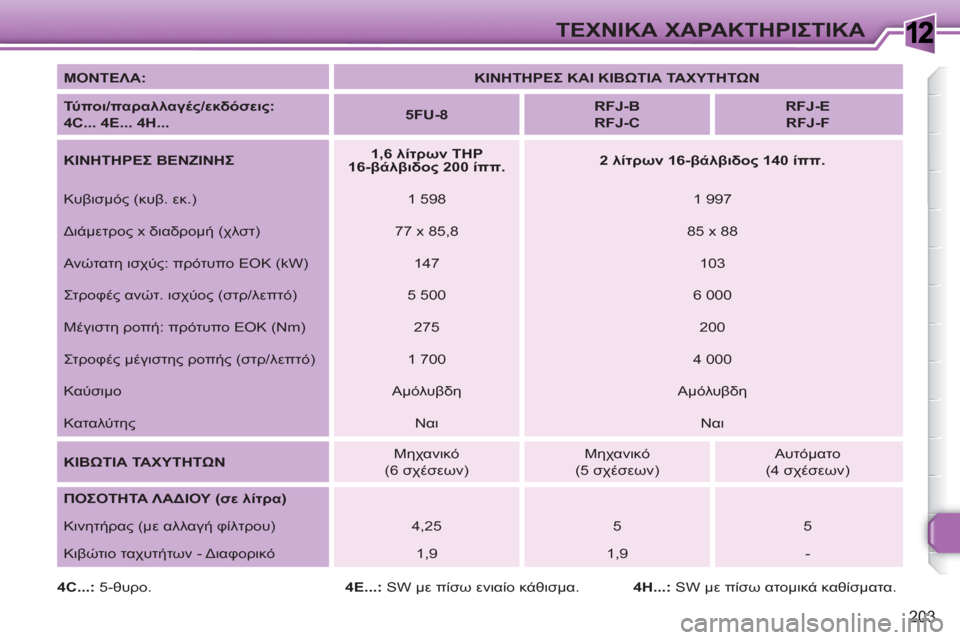 Peugeot 308 SW BL 2010.5 Εγχειρίδιο χρήσης (in Greek) 1
203
ΤΕΧΝΙΚΑ ΧΑΡΑΚΤΗΡΙΣΤΙΚΑ
ΜΟΝΤΕΛΑ:
ΚΙΝΗΤΗΡΕΣ ΚΑΙ ΚΙΒΩΤΙΑ ΤΑΧΥΤΗΤΩΝ
Τύ πο ι/παραλλαγές/εκδόσεις:
Peugeot 308 SW BL 2010.5 Εγχειρίδιο χρήσης (in Greek) 1
203
ΤΕΧΝΙΚΑ ΧΑΡΑΚΤΗΡΙΣΤΙΚΑ
ΜΟΝΤΕΛΑ:
ΚΙΝΗΤΗΡΕΣ ΚΑΙ ΚΙΒΩΤΙΑ ΤΑΧΥΤΗΤΩΝ
Τύ πο ι/παραλλαγές/εκδόσεις: