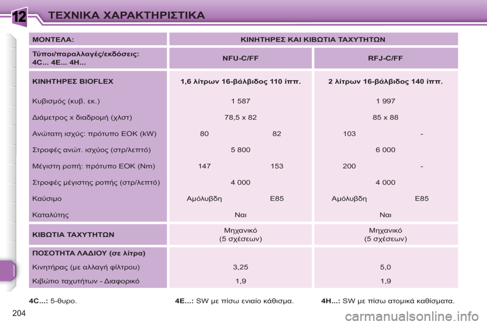 Peugeot 308 SW BL 2010.5 Εγχειρίδιο χρήσης (in Greek) 1
204
ΤΕΧΝΙΚΑ ΧΑΡΑΚΤΗΡΙΣΤΙΚΑ
ΜΟΝΤΕΛΑ:
ΚΙΝΗΤΗΡΕΣ ΚΑΙ ΚΙΒΩΤΙΑ ΤΑΧΥΤΗΤΩΝ
Τύ πο ι/παραλλαγές/εκδόσεις: Peugeot 308 SW BL 2010.5 Εγχειρίδιο χρήσης (in Greek) 1
204
ΤΕΧΝΙΚΑ ΧΑΡΑΚΤΗΡΙΣΤΙΚΑ
ΜΟΝΤΕΛΑ:
ΚΙΝΗΤΗΡΕΣ ΚΑΙ ΚΙΒΩΤΙΑ ΤΑΧΥΤΗΤΩΝ
Τύ πο ι/παραλλαγές/εκδόσεις: