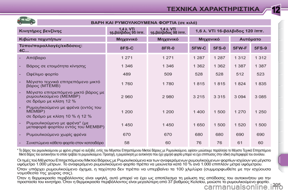 Peugeot 308 SW BL 2010.5 Εγχειρίδιο χρήσης (in Greek) 1
205
ΤΕΧΝΙΚΑ ΧΑΡΑΚΤΗΡΙΣΤΙΚΑ
Οι τιμές τού Μέγιστου Επιτρεπόμενου Μικτού Βάρους με Ρυμουλκούμενο και των αναφ Peugeot 308 SW BL 2010.5 Εγχειρίδιο χρήσης (in Greek) 1
205
ΤΕΧΝΙΚΑ ΧΑΡΑΚΤΗΡΙΣΤΙΚΑ
Οι τιμές τού Μέγιστου Επιτρεπόμενου Μικτού Βάρους με Ρυμουλκούμενο και των αναφ