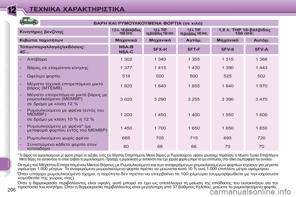 Peugeot 308 SW BL 2010.5 Εγχειρίδιο χρήσης (in Greek) 1
206
ΤΕΧΝΙΚΑ ΧΑΡΑΚΤΗΡΙΣΤΙΚΑ
ΒΑΡΗ ΚΑΙ ΡΥΜΟΥΛΚΟΥΜΕΝΑ ΦΟΡΤΙΑ (σε κιλά)
Κινητήρες βενζίνης
1,6 λ. 16-βάλ Peugeot 308 SW BL 2010.5 Εγχειρίδιο χρήσης (in Greek) 1
206
ΤΕΧΝΙΚΑ ΧΑΡΑΚΤΗΡΙΣΤΙΚΑ
ΒΑΡΗ ΚΑΙ ΡΥΜΟΥΛΚΟΥΜΕΝΑ ΦΟΡΤΙΑ (σε κιλά)
Κινητήρες βενζίνης
1,6 λ. 16-βάλ
