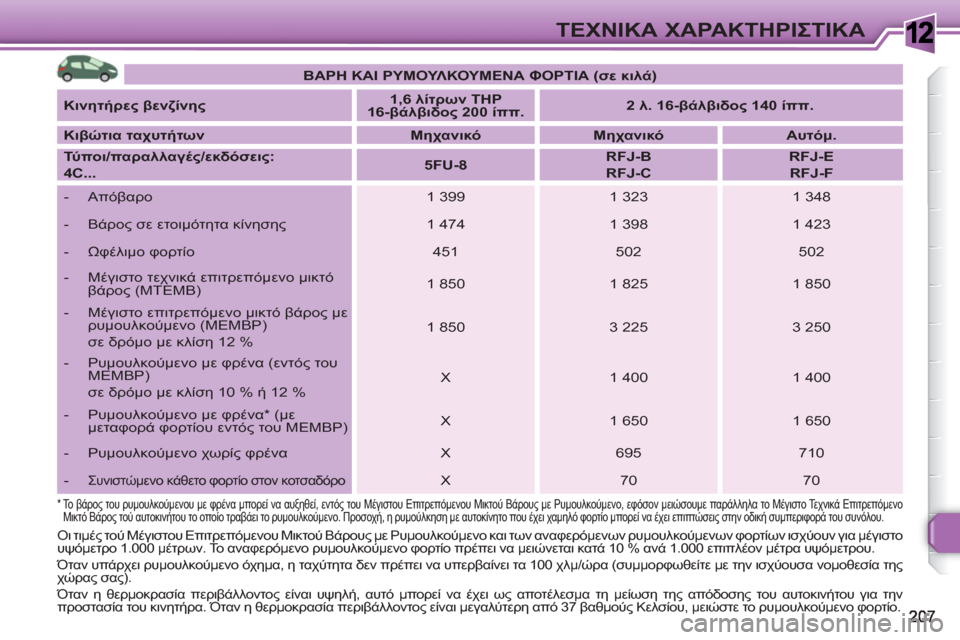Peugeot 308 SW BL 2010.5 Εγχειρίδιο χρήσης (in Greek) 1ΤΕΧΝΙΚΑ ΧΑΡΑΚΤΗΡΙΣΤΙΚΑ
ΒΑΡΗ ΚΑΙ ΡΥΜΟΥΛΚΟΥΜΕΝΑ ΦΟΡΤΙΑ (σε κιλά)
Κινητήρες βενζίνης
1,6 λίτρων THP
16 Peugeot 308 SW BL 2010.5 Εγχειρίδιο χρήσης (in Greek) 1ΤΕΧΝΙΚΑ ΧΑΡΑΚΤΗΡΙΣΤΙΚΑ
ΒΑΡΗ ΚΑΙ ΡΥΜΟΥΛΚΟΥΜΕΝΑ ΦΟΡΤΙΑ (σε κιλά)
Κινητήρες βενζίνης
1,6 λίτρων THP
16