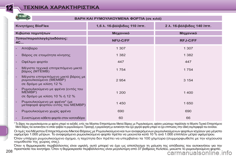 Peugeot 308 SW BL 2010.5 Εγχειρίδιο χρήσης (in Greek) 1
208
ΤΕΧΝΙΚΑ ΧΑΡΑΚΤΗΡΙΣΤΙΚΑ
*
Το βάρος του ρυμουλκούμενου με φρένα μπορεί να αυξηθεί, εντός του Μέγιστου Ε Peugeot 308 SW BL 2010.5 Εγχειρίδιο χρήσης (in Greek) 1
208
ΤΕΧΝΙΚΑ ΧΑΡΑΚΤΗΡΙΣΤΙΚΑ
*
Το βάρος του ρυμουλκούμενου με φρένα μπορεί να αυξηθεί, εντός του Μέγιστου Ε