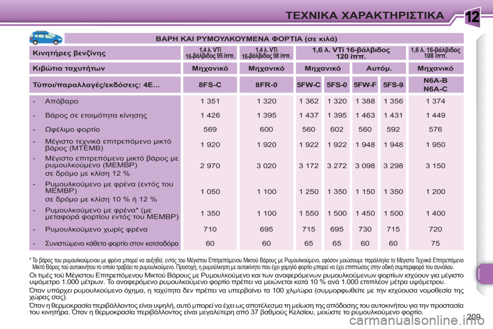 Peugeot 308 SW BL 2010.5 Εγχειρίδιο χρήσης (in Greek) 1
209
ΤΕΧΝΙΚΑ ΧΑΡΑΚΤΗΡΙΣΤΙΚΑ
ΒΑΡΗ ΚΑΙ ΡΥΜΟΥΛΚΟΥΜΕΝΑ ΦΟΡΤΙΑ (σε κιλά)
Κινητήρες βενζίνης
1,4 λ. VTi
16-β Peugeot 308 SW BL 2010.5 Εγχειρίδιο χρήσης (in Greek) 1
209
ΤΕΧΝΙΚΑ ΧΑΡΑΚΤΗΡΙΣΤΙΚΑ
ΒΑΡΗ ΚΑΙ ΡΥΜΟΥΛΚΟΥΜΕΝΑ ΦΟΡΤΙΑ (σε κιλά)
Κινητήρες βενζίνης
1,4 λ. VTi
16-β