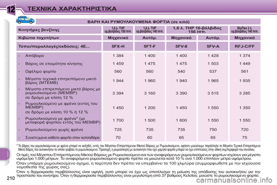 Peugeot 308 SW BL 2010.5 Εγχειρίδιο χρήσης (in Greek) 1ΤΕΧΝΙΚΑ ΧΑΡΑΚΤΗΡΙΣΤΙΚΑ
ΒΑΡΗ ΚΑΙ ΡΥΜΟΥΛΚΟΥΜΕΝΑ ΦΟΡΤΙΑ (σε κιλά)
Κινητήρες βενζίνης
1,6 λ. THP
16-βάλ Peugeot 308 SW BL 2010.5 Εγχειρίδιο χρήσης (in Greek) 1ΤΕΧΝΙΚΑ ΧΑΡΑΚΤΗΡΙΣΤΙΚΑ
ΒΑΡΗ ΚΑΙ ΡΥΜΟΥΛΚΟΥΜΕΝΑ ΦΟΡΤΙΑ (σε κιλά)
Κινητήρες βενζίνης
1,6 λ. THP
16-βάλ