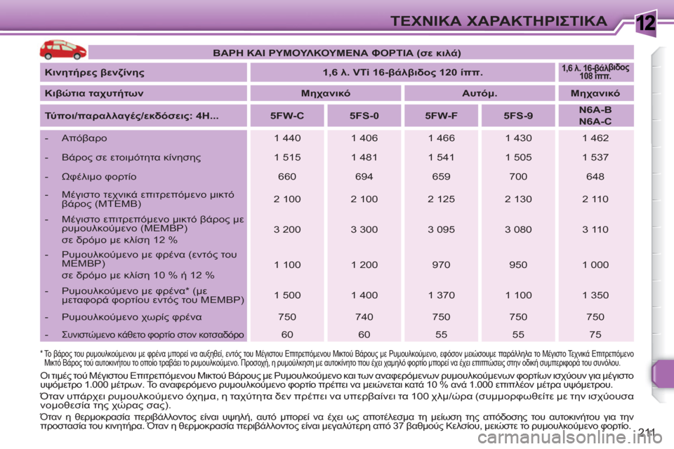 Peugeot 308 SW BL 2010.5 Εγχειρίδιο χρήσης (in Greek) 1
211
ΤΕΧΝΙΚΑ ΧΑΡΑΚΤΗΡΙΣΤΙΚΑ
ΒΑΡΗ ΚΑΙ ΡΥΜΟΥΛΚΟΥΜΕΝΑ ΦΟΡΤΙΑ (σε κιλά)
Κινητήρες βενζίνης
1,6 λ. VTi 16-βά Peugeot 308 SW BL 2010.5 Εγχειρίδιο χρήσης (in Greek) 1
211
ΤΕΧΝΙΚΑ ΧΑΡΑΚΤΗΡΙΣΤΙΚΑ
ΒΑΡΗ ΚΑΙ ΡΥΜΟΥΛΚΟΥΜΕΝΑ ΦΟΡΤΙΑ (σε κιλά)
Κινητήρες βενζίνης
1,6 λ. VTi 16-βά
