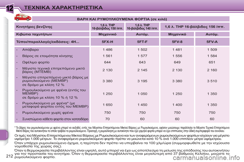 Peugeot 308 SW BL 2010.5 Εγχειρίδιο χρήσης (in Greek) 1
212
ΤΕΧΝΙΚΑ ΧΑΡΑΚΤΗΡΙΣΤΙΚΑ
Οι τιμές τού Μέγιστου Επιτρεπόμενου Μικτού Βάρους με Ρυμουλκούμενο και των αναφ Peugeot 308 SW BL 2010.5 Εγχειρίδιο χρήσης (in Greek) 1
212
ΤΕΧΝΙΚΑ ΧΑΡΑΚΤΗΡΙΣΤΙΚΑ
Οι τιμές τού Μέγιστου Επιτρεπόμενου Μικτού Βάρους με Ρυμουλκούμενο και των αναφ